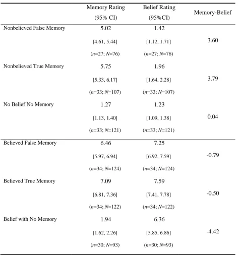 Table 2. Mean memory and belief ratings in each kind of induced memory (CI: confidence 