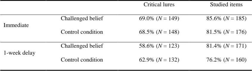 Table 3. Mean recognition rates for critical lures and studied items in different conditions (N: 