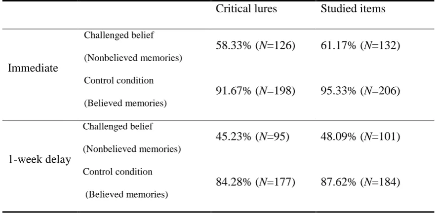 Table 4. Percentages of critical lures and studied items that were nonbelieved and believed 