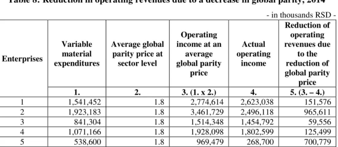 Table 8: Reduction in operating revenues due to a decrease in global parity, 2014  - in thousands RSD -  Enterprises  Variable material  expenditures  Average global parity price at sector level  Operating  income at an average global parity  price  Actual