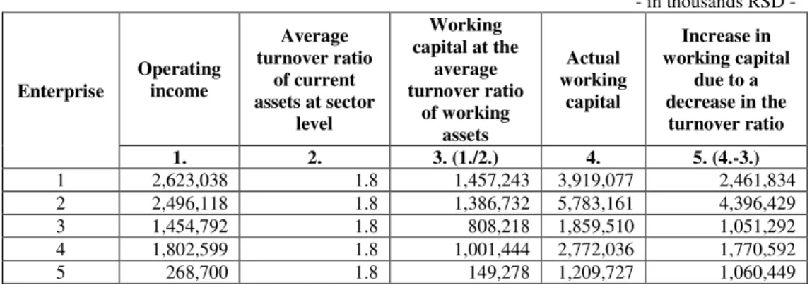 Table 10: Increase in working capital due to inefficient management, 2014  - in thousands RSD -  Enterprise  Operating income  Average  turnover ratio of current  assets at sector  level  Working  capital at the average  turnover ratio of working  assets  
