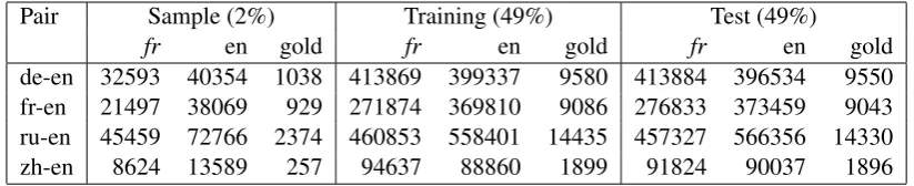 Table 1: Corpus statistics: number of monolingual sentences (fr, en) and of parallel pairs (gold) for eachsplit and each language pair