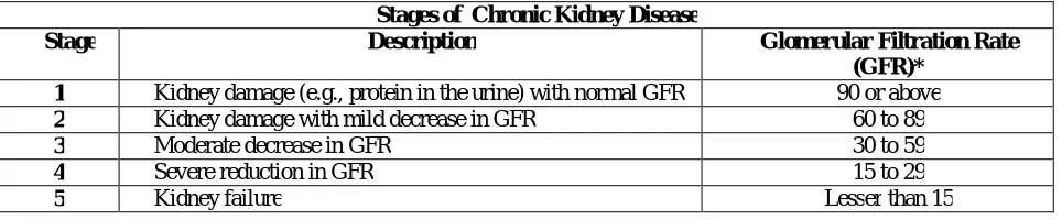 Table. 1 DIFFERENT STAGES OF CHRONIC KIDNEY DISEASE 