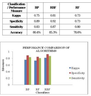 TABLE. 2 PERFORMANCE MEASURES FOR VARIOUS CLASSIFIERS   