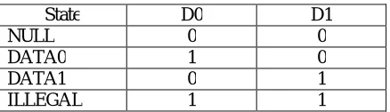 Table 1: Dual-rail Signal  