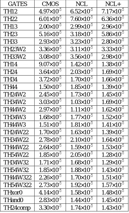 Table 4: Simulation results for noise of CMOS, NCL, NCL+ logic gates  