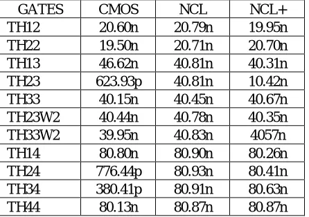 Table 5: Simulation results of propagation delay for CMOS, NCL, NCL+ gates (s)  