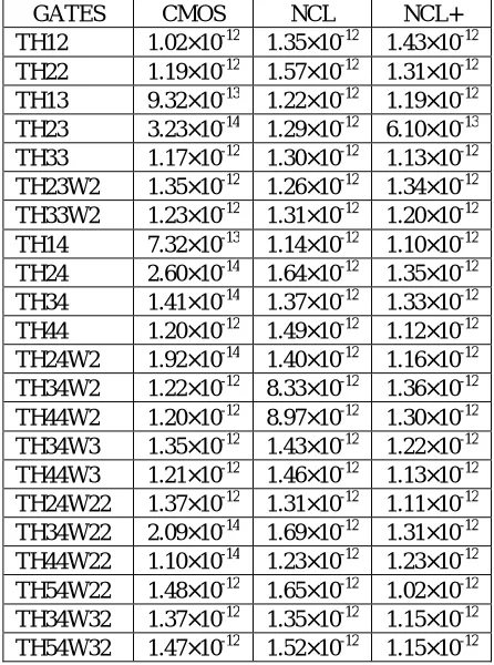 Table 6: Simulation results of power-delay product for CMOS, NCL, NCL+ threshold logic gates (W-s)   