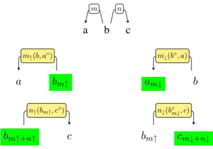 Figure 1: Syntactic analysis of the expression “a b c” and left-to-right construction of the contextualizedword senses.