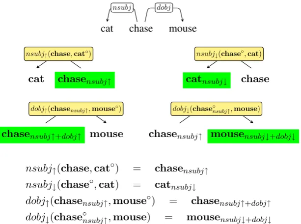 Figure 2: Syntactic analysis of the expression “the cat chased a mouse” and left-to-right construction ofthe contextualized word senses.