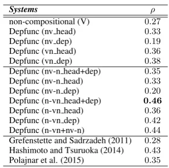 Table 1: Spearman correlation for transitive ex-pressions using the benchmark by Grefenstetteand Sadrzadeh (2011)