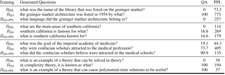Table 4: Comparison of questions from different reward combinations on the same text and answer.