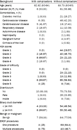 Table 2. Clinic feature based on patients with or without severe complications