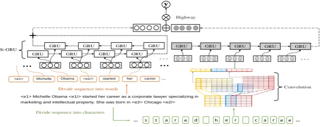 Figure 1: Hybrid model combining word-level and character-level representation.