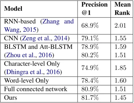 Table 2: Comparison on KBP-SF48
