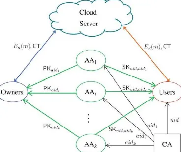 Fig. 1. System model of data access control in multi-authority cloud storage   