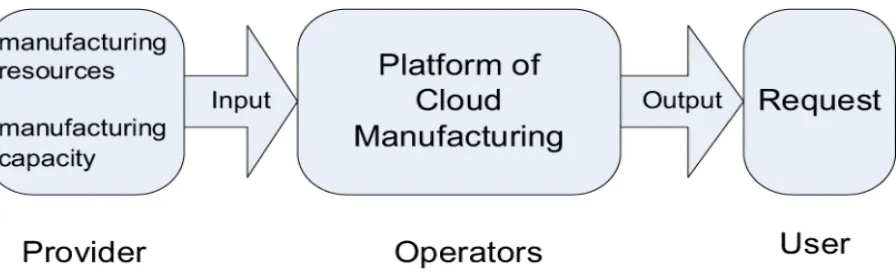 Figure 2.1 The Operating Principle of Cloud Manufacturing (Ning et al. [18]) 