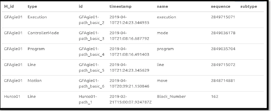 Figure 4.4 MTConnect data stored in the Local ERP database 