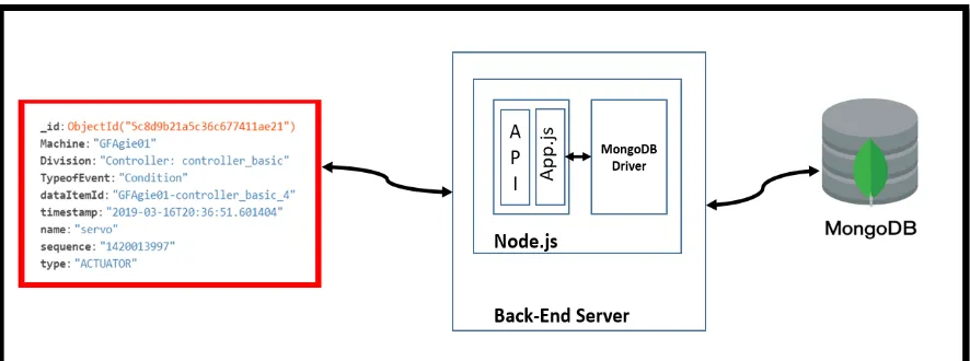 Figure 4.7 Application architecture at the Fog Node 