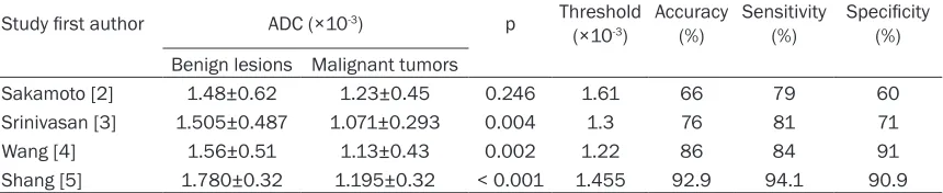Table 1. The differentiating diagnostic role of ADC value in the head and neck cancer in literatures