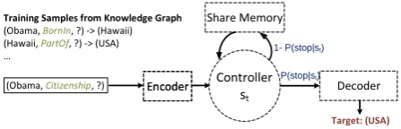 Figure 1: An overview of the IRN for KBC tasks.