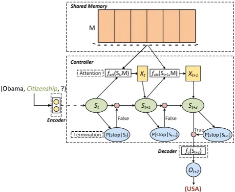 Figure 2: A running example of the IRN architecture. Giventhe input ( Obama, CITIZENSHIP, ?) , the model iteratively re-formulates the input vector via the current input vector andthe attention vector over the shared memory, and determinesto stop when an answer is found.