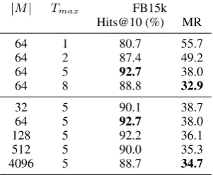 Table 1: The knowledge base completion (link prediction) results on WN18 and FB15k.