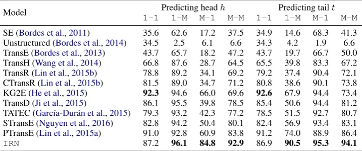 Table 3: Hits@10 (%) in the relation category on FB15k. (M stands for Many)