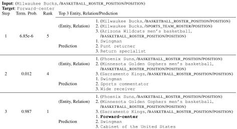 Table 4: Interpret the state s t in each step via ﬁnding the closest (entity, relation) tuple, and the corre-sponding the top-3 predictions and termination probability