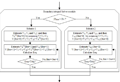 Figure 3.4.2 The flow chart of the numerical scheme for solving the boundary integral 