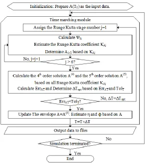 Figure 4.2.1 Flow chart for the numerical implementation of ENLSE-5F 