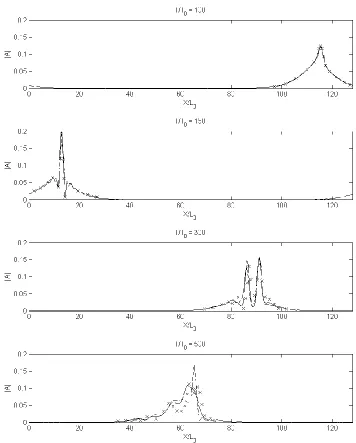 Figure 4.3.2 Envelopes of the numerical simulations. ‘—’: ENLSE-5F; ‘x’: Fully nonlinear 