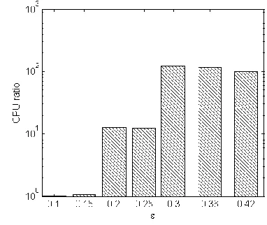 Figure 5.1.7 Resolution and CPU ratio to achieve 
