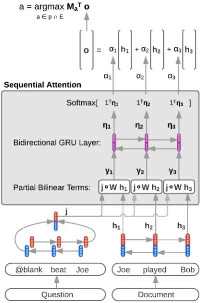 Figure 1: The Sequential Attention Model. RNNsﬁrst encode the question into a vector jand thedocument into a sequence of vectors H