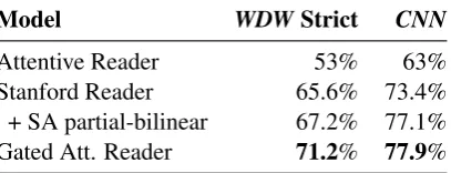 Table 1: Accuracy on WDW and CNN test sets