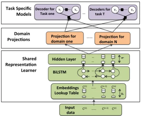Figure 1: An overview of our proposed modelframework. The bottom layer is shared by all tasksand domains