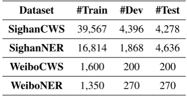 Table 1: Datasets statistics.