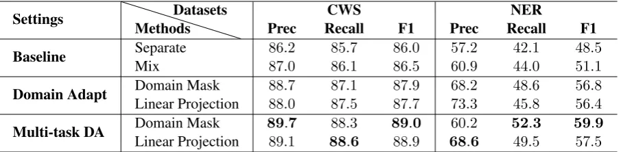 Table 2: Test results for CWS and Chinese NER on the target social media domain. The ﬁrst two rowsare baselines (Section 4.2,) followed by two domain adaptation models that only considers one task atime