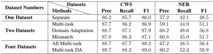 Table 3: Model variations grouped by number of training datesets.