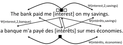 Figure 2: The aligned pair (interest,int´erˆet) is used to predictmonolingual and crosslingual context in both languages (seefactors in eqn