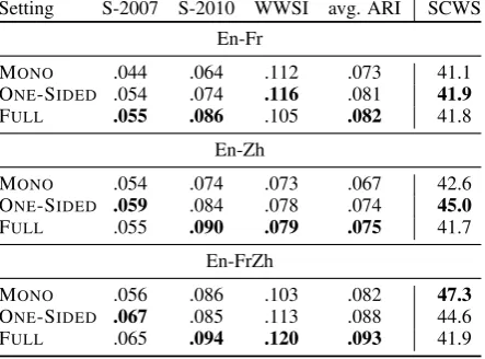 Table 2: Results on word sense induction (left four columns)in ARI and contextual word similarity (last column) in per-cent correlation