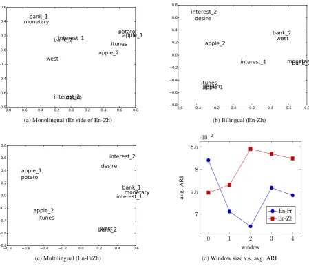 Figure 3: Qualitative:multiple sense vectors forWindow Tuning: PCA plots for the vectors for { apple, bank, interest, itunes, potato, west, monetary, desire}with apple,interest and bank obtained using monolingual (3a), bilingual (3b) and multilingual (3c) 