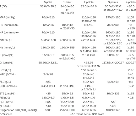 Table 1. The modified severity of illness scoring criteria