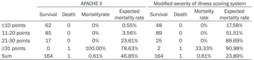 Table 3. The prognosis of patients with scores in the different ranges