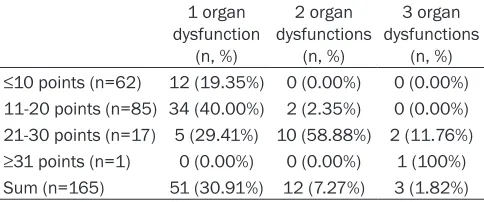 Table 5. Organ dysfunctions of patients with scores in the different ranges