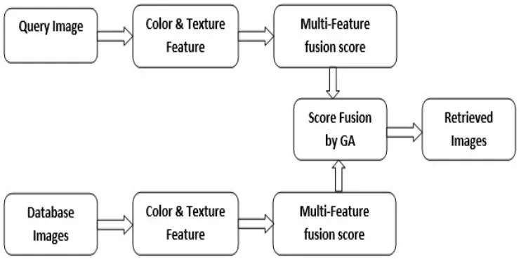 Figure 1 shows the block diagram of the proposed system.  It proposes an image retrieval method based on multi-feature similarity score fusion using genetic algorithm
