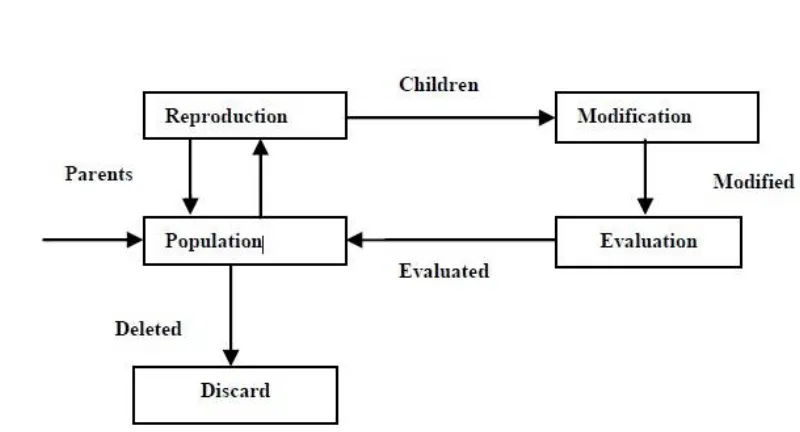 Fig. 2. Block Diagram of Working of Genetic Algorithm 