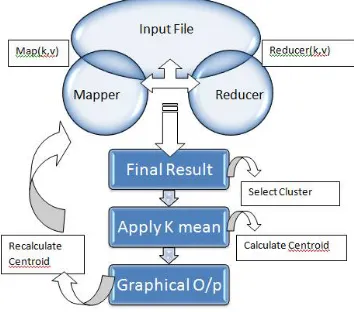 Fig 1: Process of Map Reduce using K-means Algorithm   
