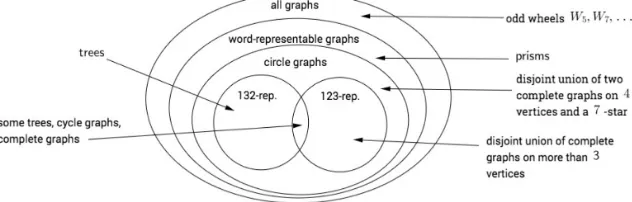 Figure 11: Relations between graph classes taken from [21]