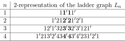 Table 1: 2-representations of the ladder graph Ln for n = 1, 2, 3, 4